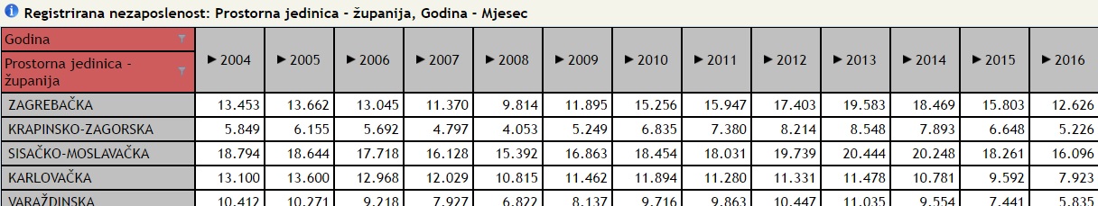 Izvor: Hrvatski zavod za zapošljavanje